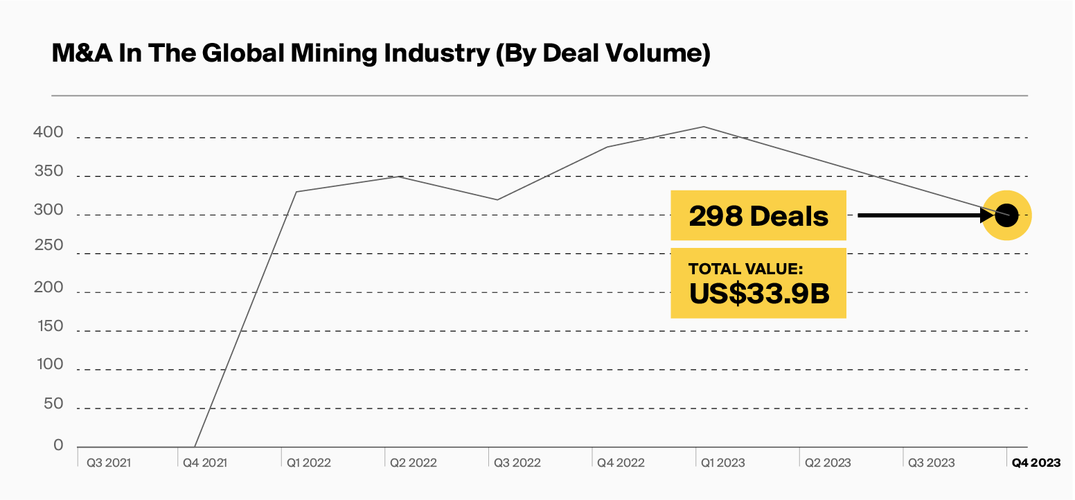 Deal Volume Chart