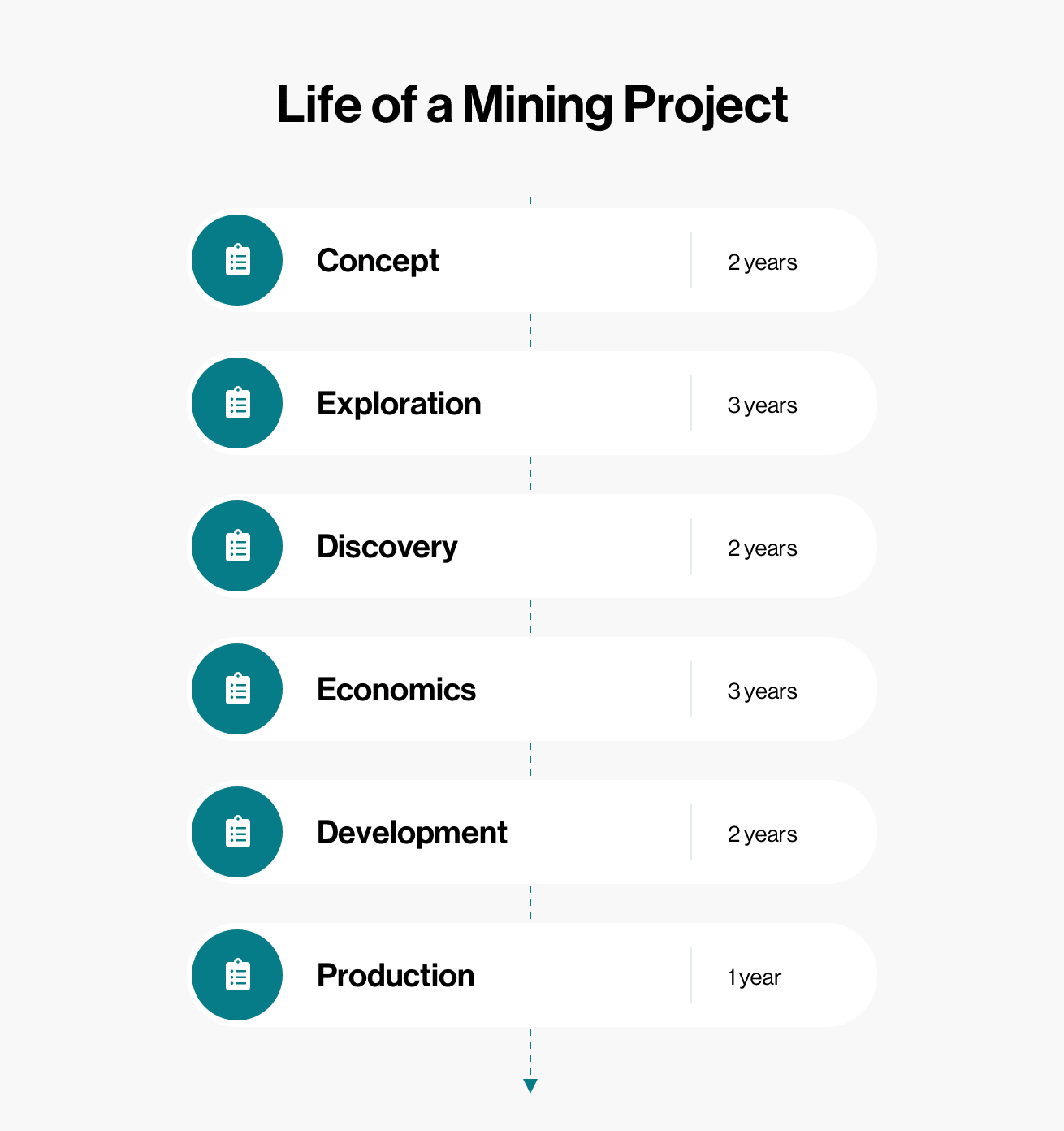 Life of mining project