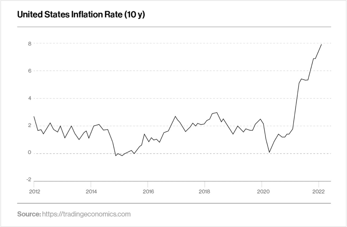 United states inflation rate