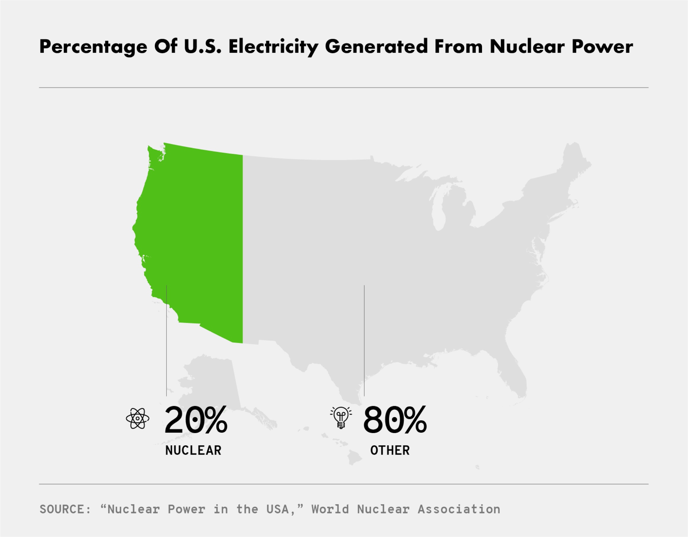 Percentage of U.S. Electricity Generated from Nuclear Power