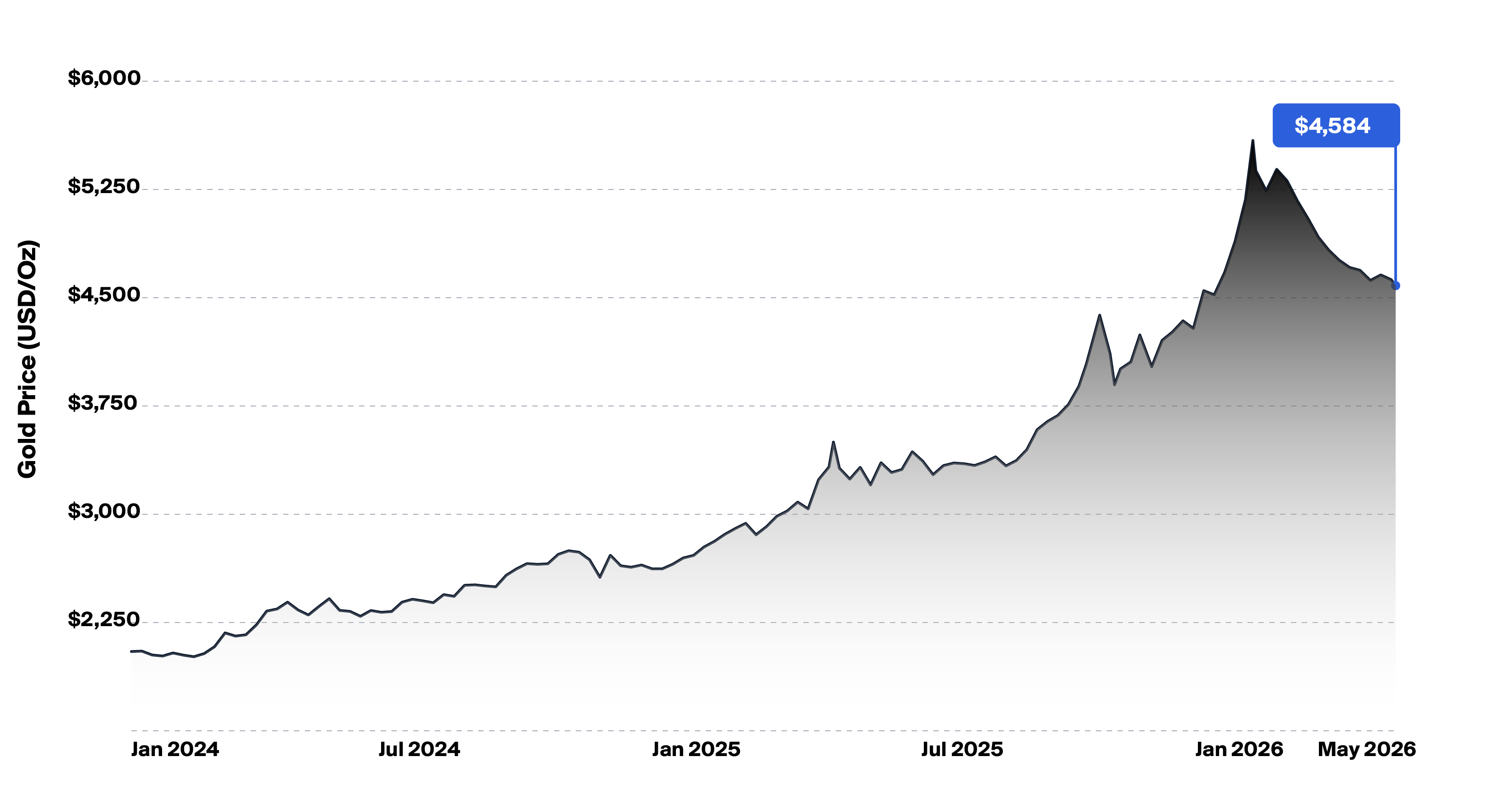 Gold Price