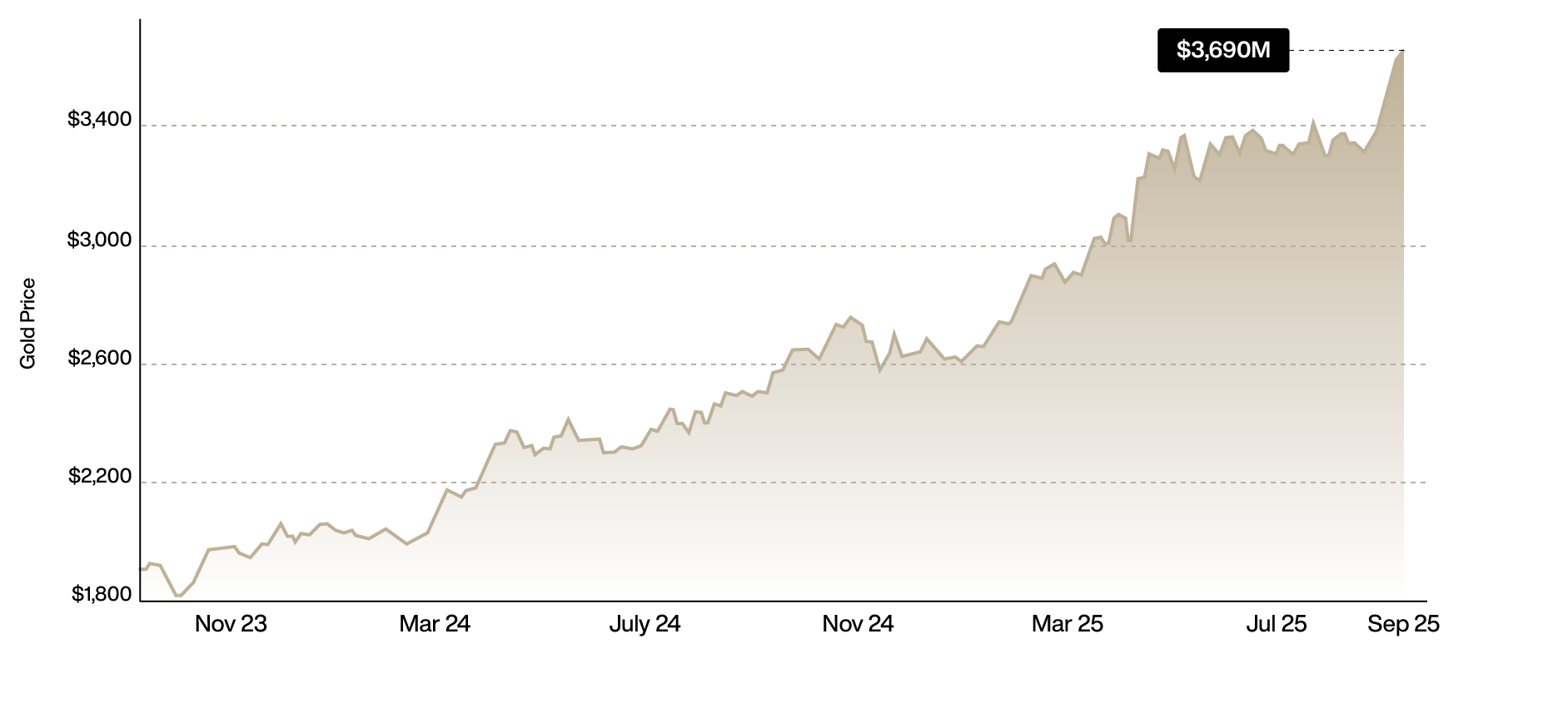 2 year gold chart