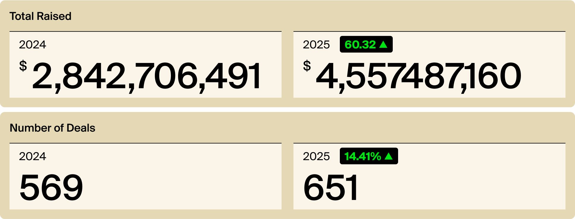 Total funds raised by Canadian listed gold equities for Jan 1 - Aug 30 2024 vs 2025